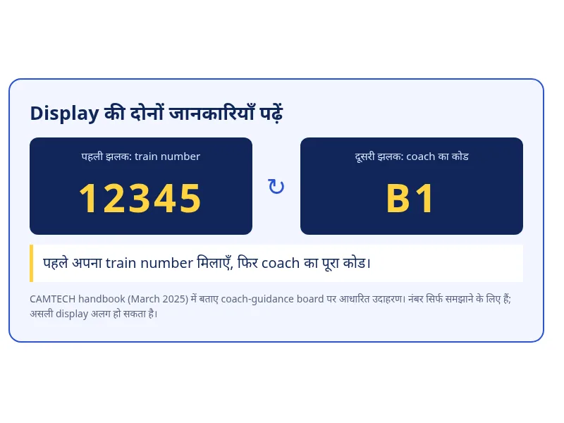 कोच-गाइडेंस डिस्प्ले का उदाहरण: एक झलक में ट्रेन नंबर, दूसरी में कोच का कोड; पहले ट्रेन मिलाएं, फिर कोच